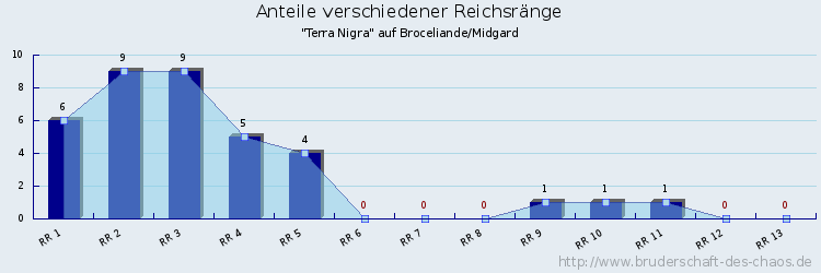 Anteile verschiedener Reichsränge