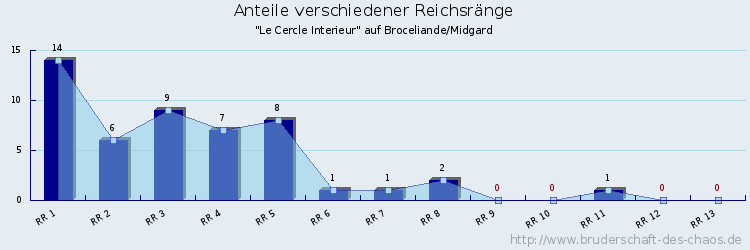 Anteile verschiedener Reichsränge