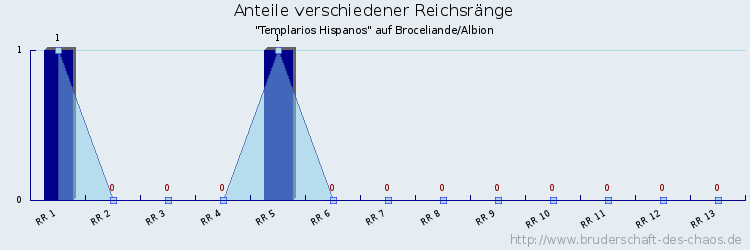 Anteile verschiedener Reichsränge