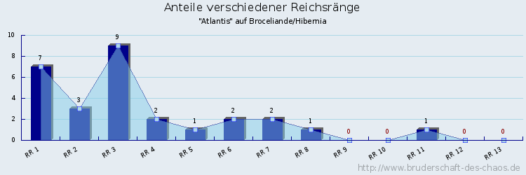 Anteile verschiedener Reichsränge