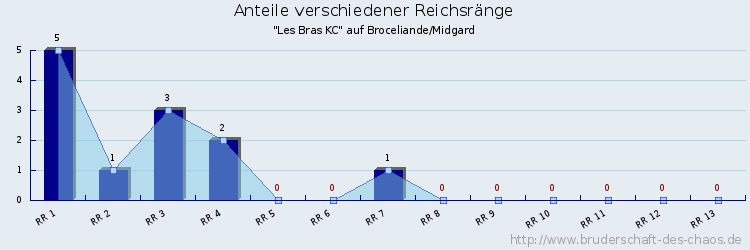 Anteile verschiedener Reichsränge