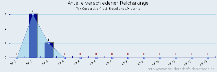 Anteile verschiedener Reichsränge