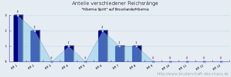 Anteile verschiedener Reichsränge