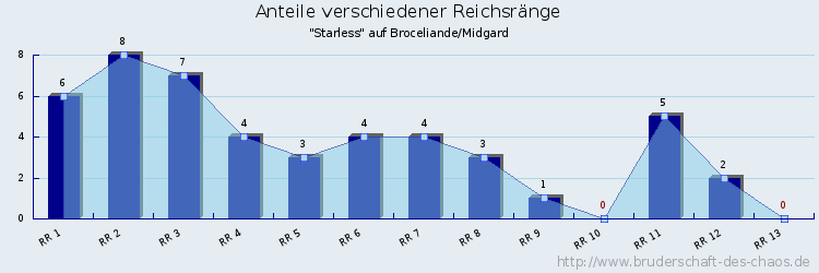 Anteile verschiedener Reichsränge