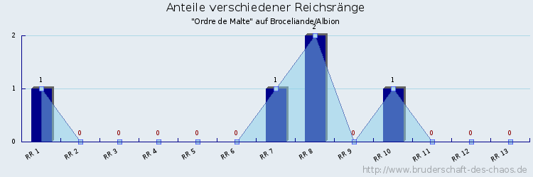 Anteile verschiedener Reichsränge