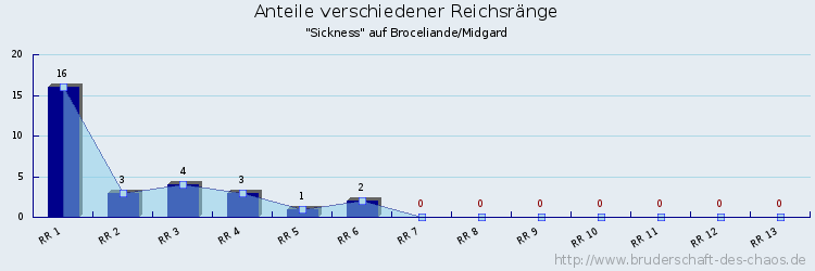 Anteile verschiedener Reichsränge