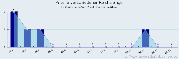 Anteile verschiedener Reichsränge