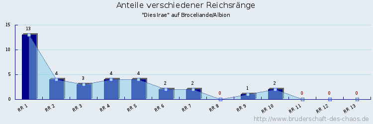 Anteile verschiedener Reichsränge