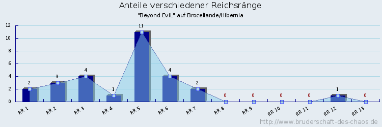 Anteile verschiedener Reichsränge