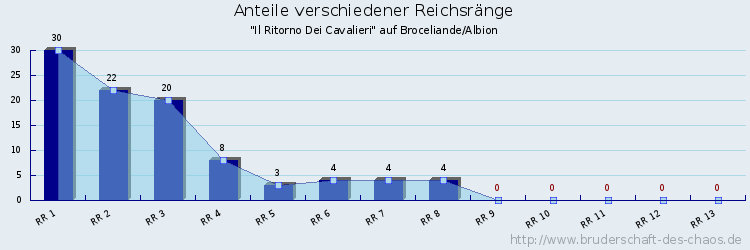 Anteile verschiedener Reichsränge