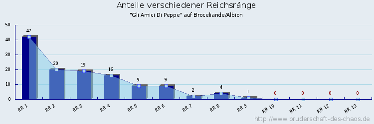 Anteile verschiedener Reichsränge