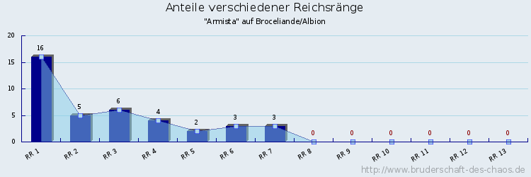 Anteile verschiedener Reichsränge