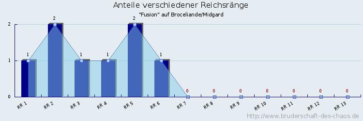 Anteile verschiedener Reichsränge