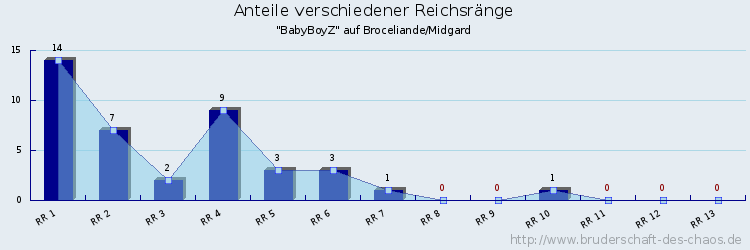 Anteile verschiedener Reichsränge