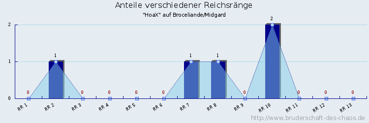 Anteile verschiedener Reichsränge