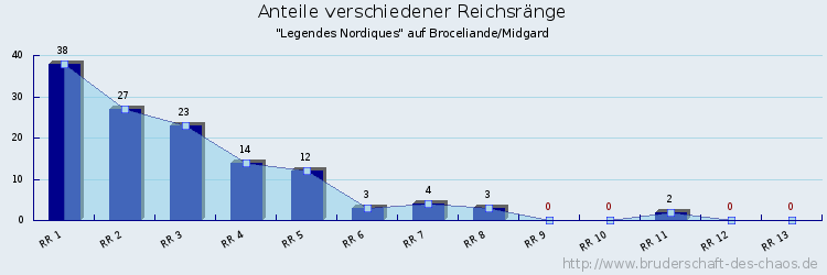 Anteile verschiedener Reichsränge