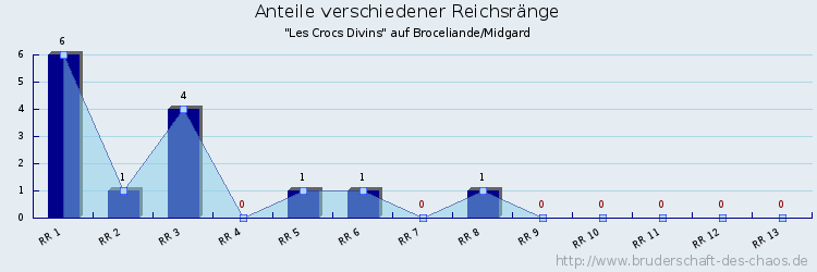 Anteile verschiedener Reichsränge