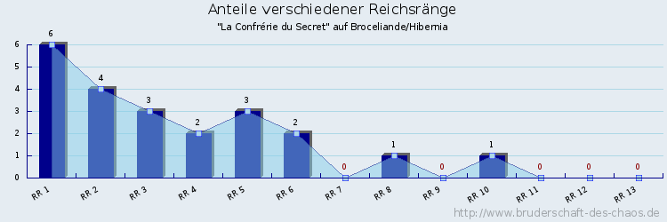 Anteile verschiedener Reichsränge