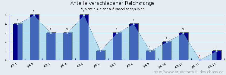 Anteile verschiedener Reichsränge