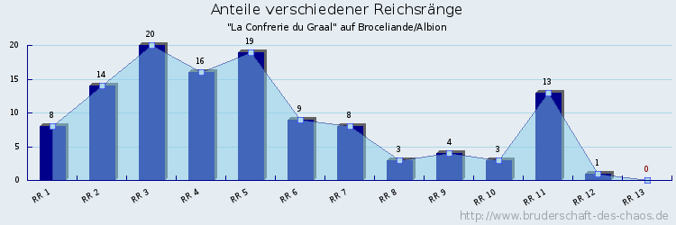 Anteile verschiedener Reichsränge