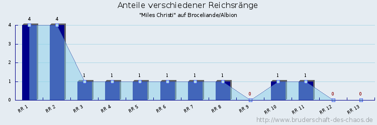 Anteile verschiedener Reichsränge