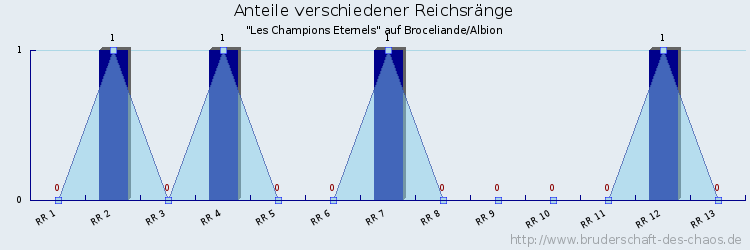 Anteile verschiedener Reichsränge