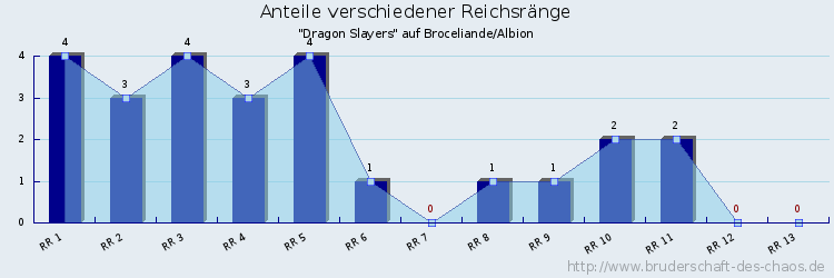 Anteile verschiedener Reichsränge