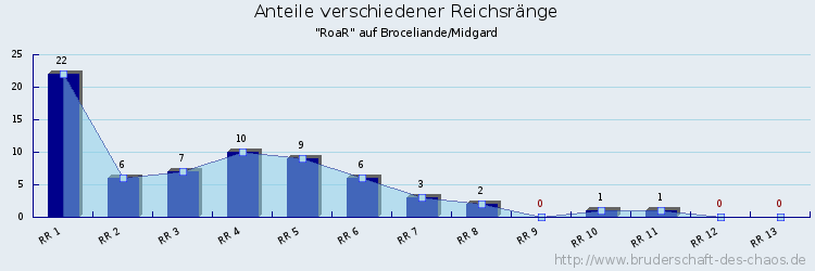 Anteile verschiedener Reichsränge