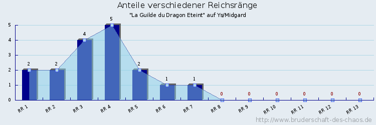 Anteile verschiedener Reichsränge