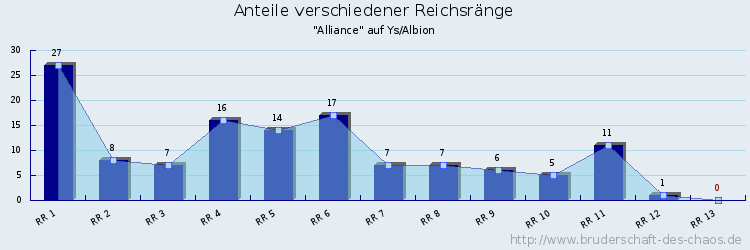 Anteile verschiedener Reichsränge