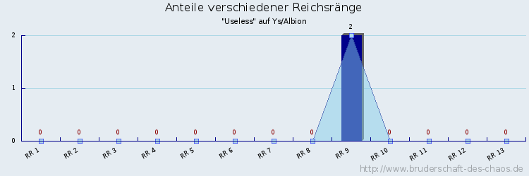 Anteile verschiedener Reichsränge