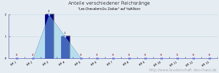 Anteile verschiedener Reichsränge