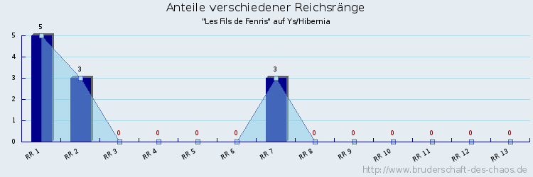 Anteile verschiedener Reichsränge