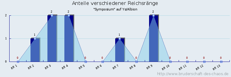 Anteile verschiedener Reichsränge