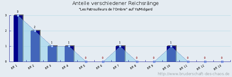 Anteile verschiedener Reichsränge