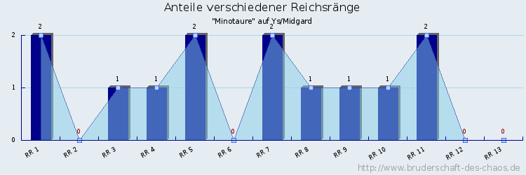 Anteile verschiedener Reichsränge