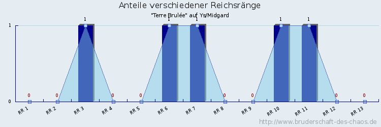 Anteile verschiedener Reichsränge