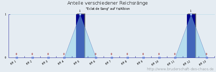 Anteile verschiedener Reichsränge