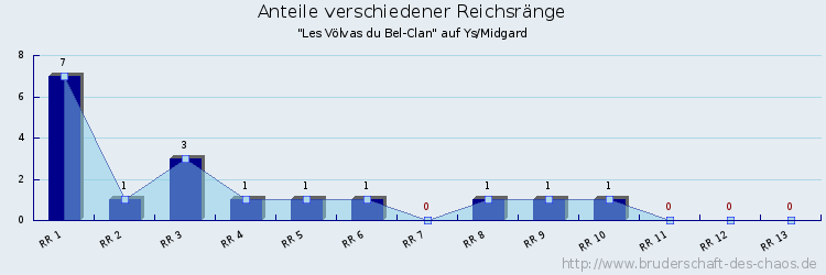Anteile verschiedener Reichsränge