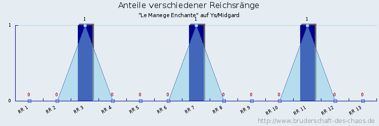 Anteile verschiedener Reichsränge