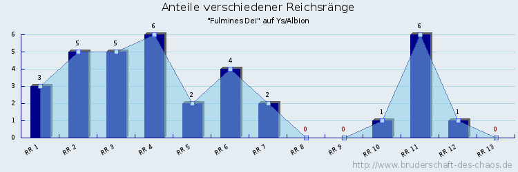 Anteile verschiedener Reichsränge