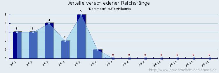 Anteile verschiedener Reichsränge