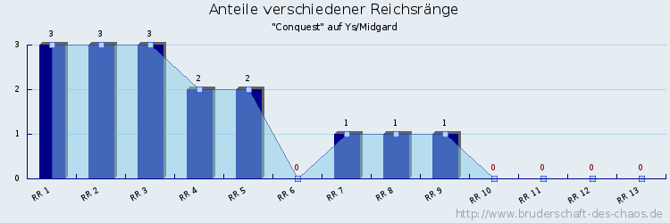 Anteile verschiedener Reichsränge