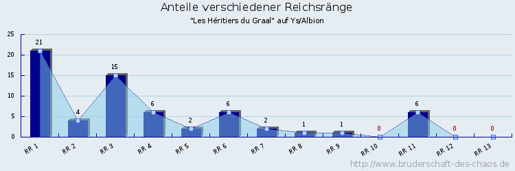 Anteile verschiedener Reichsränge