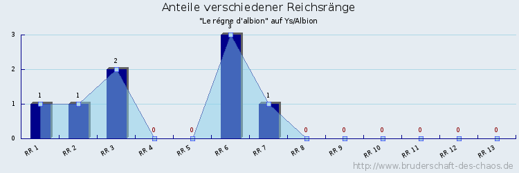 Anteile verschiedener Reichsränge