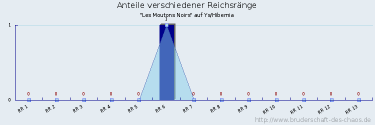 Anteile verschiedener Reichsränge