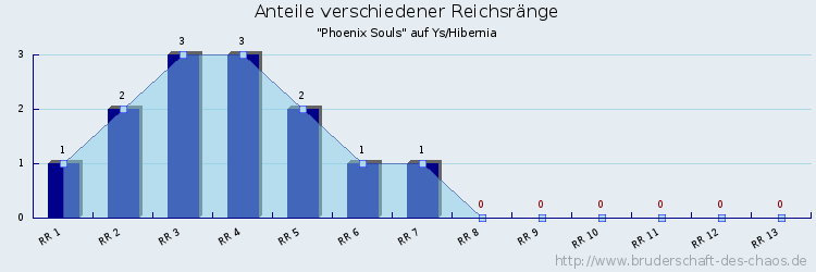 Anteile verschiedener Reichsränge