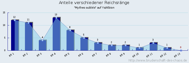 Anteile verschiedener Reichsränge