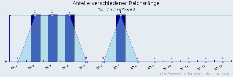 Anteile verschiedener Reichsränge