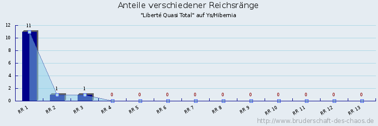 Anteile verschiedener Reichsränge